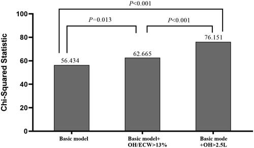 Figure 3. Comparison of the prediction power of the addition of fluid parameters to a basic model in the prediction of cardiovascular events.