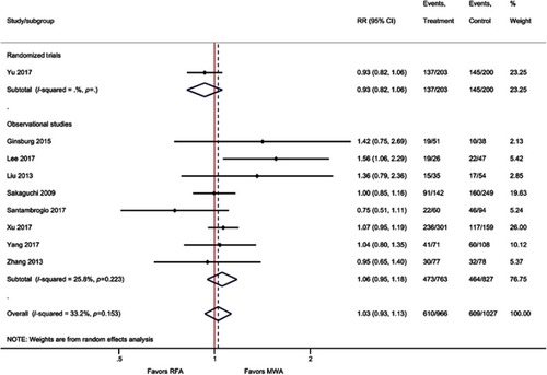 Figure S5 Forest plot of random effects meta-analysis results for five-year OS (P=0.60), stratified by RCTs (P=0.27) versus observational studies (P=0.32).Abbreviations: OS, overall survival; RCT, randomized control trial.