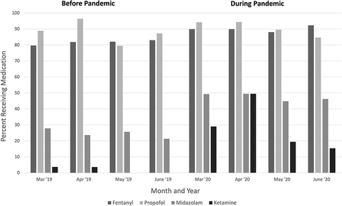 Figure 2 Sedation Use by Month.