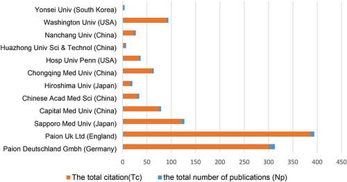 Figure 5 Institutions with ≥ 4 remimazolam-related articles published from 2007 to 2022.