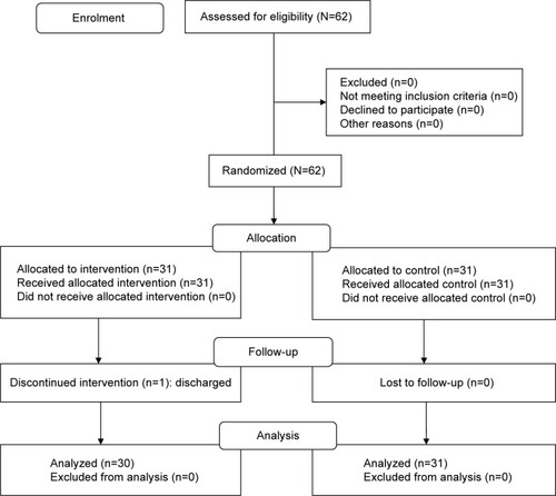 Figure 1 Flowchart of the Participants’ Selection Process of the Study.