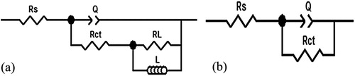 Figure 4. The equivalent circuit for the EIS data.