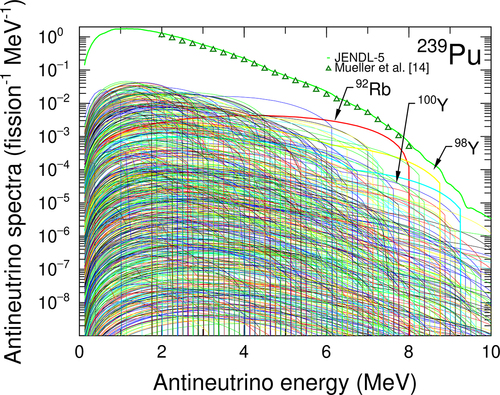 Figure 6. Energy spectrum of anti-electron neutrinos from thermal neutrons irradiating  239Pu for 1.5 days including contributions from FP nuclides.