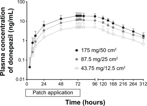 Figure 1 Plasma concentration-time curves of donepezil 72 hour after patch application.