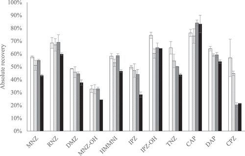 Figure 3. The average absolute recovery of sample preparation with the AOAC SPE kit (white) or this kit replaced by 400 mg PSA, 400 mg C18 and 1200 mg MgSO4 (light grey), by 400 mg C18 and 1200 mg MgSO4 (dark grey) or by 400 mg C18 (black), for all PPAS at validation level and half the validation level, except the nitrofurans. The error bars indicate ± standard deviation (n = 2)