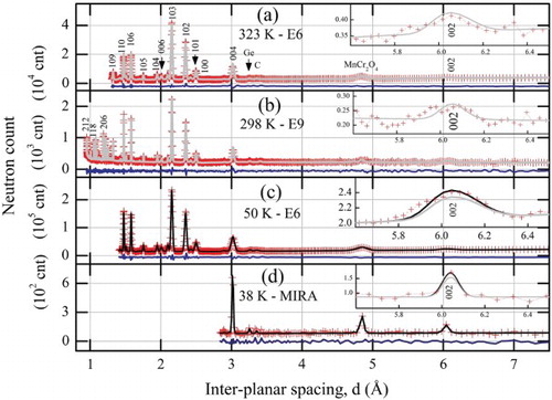 Figure 2. Neutron powder diffraction of (Cr1−xMnx)2GeC observed using, (a) E6 at 323 K (symbols), the Rietveld refined profile (gray line) and their corresponding difference (horizontal line). Reflections that originate from the MAX structure are denoted by their Miller indices. Reflections that originate from the impurities MnCr2O4, graphite and Ge are also noted. (b) E9 at 298 K (symbols) with the corresponding Rietveld refined profile (gray line) and difference (horizontal line). Additional reflections of the MAX structure are denoted. (c) E6 at 50 K (symbols) with the corresponding Rietveld refined profile, which includes both crystallographic and magnetic profiles (black line), and difference (horizontal line). (d) MIRA at 38 K (symbols) with the corresponding Rietveld refined profile, which includes both crystallographic and magnetic profiles (black line), and difference (horizontal line). In all cases insets in the top right corners show the observed 002 reflection profile (symbols) with the corresponding refined profile including the crystallographic profile alone (gray) and, in (c) and (d), including both crystallographic and magnetic profiles (black).