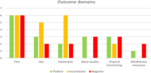 Figure 2 Overview of outcomes and results from the included systematic reviews.