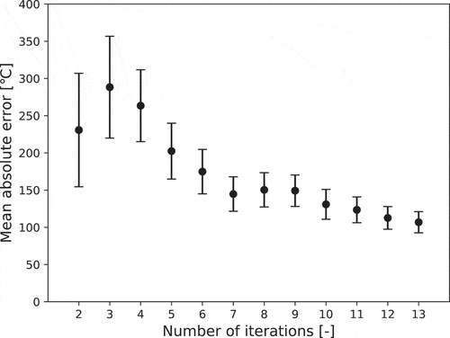 Figure 10. The variation of mean absolute error calculated by leave-one-out cross-validation in each iteration.