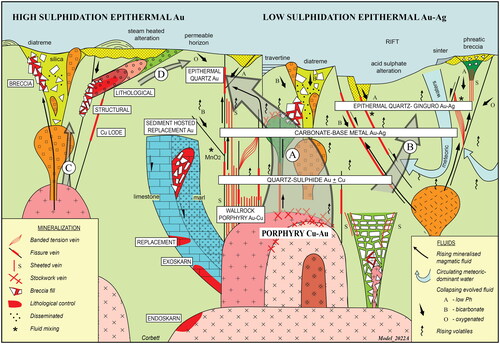 Figure 3. Schematic cross-section of many structural and host-rock settings of gold and base-metal deposits in a volcanic belt. Precursor batholiths are inferred to exist at depth. Reproduced with permission from Greg Corbett and based on his extensive fieldwork at porphyry and epithermal deposits, especially around the Pacific margins.