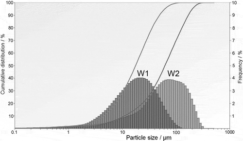 Figure 1. Particle size distributions and cumulative curves of the samples W1 and W2.