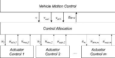 Fig. 1. The control architecture has a decoupled control strategy where actuators are grouped into resulting vehicle forces and torques, v, above the control allocation layer. The vector u is generally composed from a mix of quantities, typically shaft torques on wheels, brake torque on wheels, and steering angles of axles. Double-line arrows indicate vector signals and single-line arrows scalar signals.
