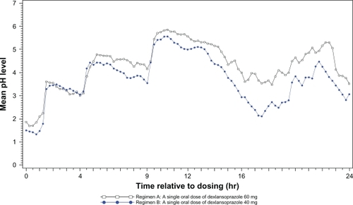 Figure 1 Mean intragastric pH from 0 to 24 hours postdose after single oral doses of dexlansoprazole modified-release 60 mg (n = 43) and esomeprazole 40 mg (n = 44) delayed-release capsules.