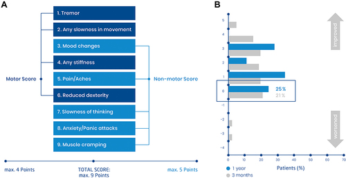 Figure 10 (A) The nine domains of the Wearing-OFF Questionnaire (WOQ-9). (B) Improvement in WOQ-9 during therapy with opicapone in day-to-day treatment. Data from Oehlwein et al.Citation38