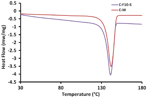 Figure 6. DSC diagram of polymers from catalysts C-M and C-F10-Si.