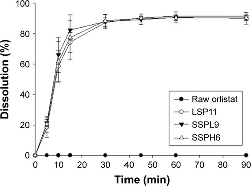 Figure 8 Lipase inhibition activity curve of the samples from the dissolution samples obtained from raw orlistat, LSP11, SSPL9, or SSPH6 (n=4).Abbreviations: LSP, liquid-SNEDDS preconcentrate; SNEDDS, self-nanoemulsifying drug delivery system; SSPH, solid SNEDDS preconcentrate of a high melting temperature; SSPL, solid SNEDDS preconcentrate of a low melting temperature.