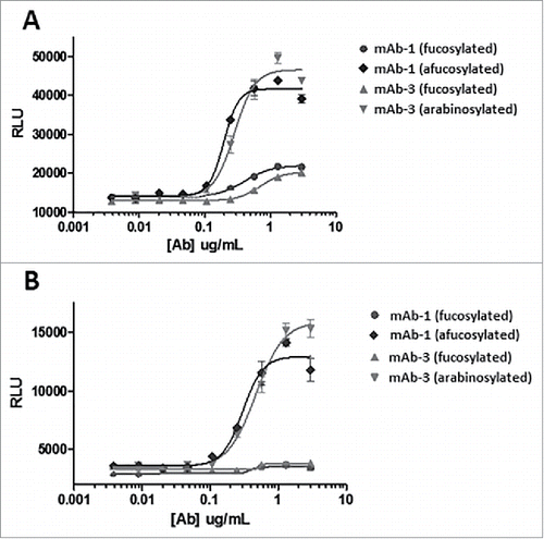 Figure 14. CD16 reporter assay of predominantly fucosylated control mAb-3 vs. predominantly arabinosylated mAb-3. (A) V158 higher affinity allele of FcγRIIIa (B) F158 lower affinity allele of FcγRIIIa.