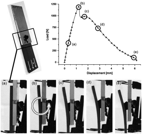 Figure 20. Typical behavior of an injection clinched joint when tested for lap shear strength (a)–(e) stages observed during the test [Citation178].