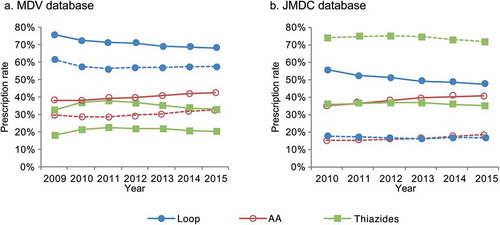 Figure 3. Prescription rate of each diuretic category for both databases. All hypertensive patients (dashed line: – -) and those with heart failure (solid line: ―) in the (a) MDV and (b) JMDC databases. AA, aldosterone antagonist; JMDC, Japan medical data center; MDV, Medical data vision.