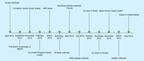 Figure 1. Timeline of major MERS Events from April 2012 to May 2014.