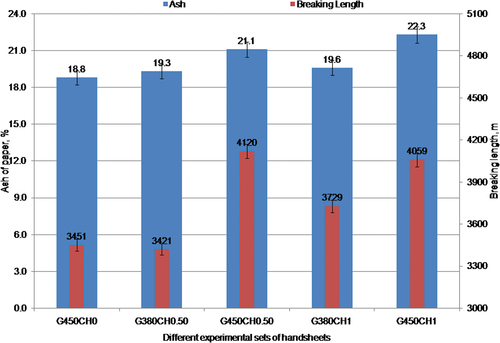 Figure 8. Impact of increasing the dose of modified GCC filler on breaking length of handsheets.