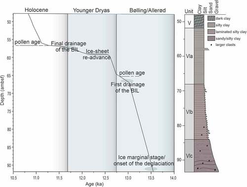 Figure 9. Inferred age–depth model of the sediment deposition of the Baltic Ice Lake stage based on the present multiproxy study from the Landsort Deep sediments from Units V and VI. The lenses illustrate the time span of the different stages of the Baltic Ice Lake presented in the figure. Pollen age distributions by Andrén et al. (Citation2015) are shown by dashed lines.
