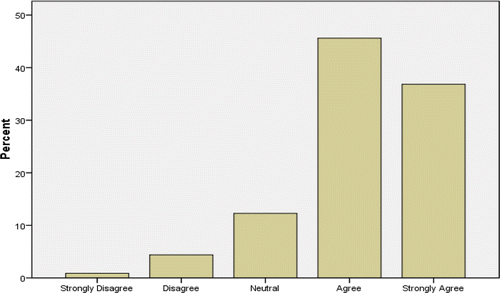 Figure 2. Students views on examining unclothed or half-clothed patients.