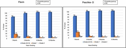 Figure 9 Histogram showing postoperative corneal haze grading.