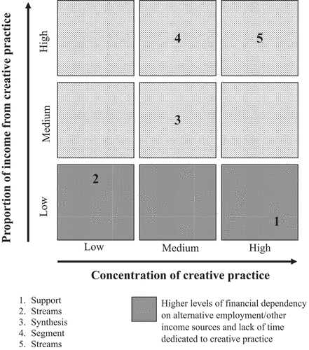 Figure 1. Concentration of creative practice and income generation in craft work strategies.