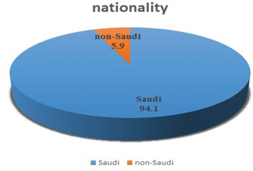 Figure A3. The distribution of the overall study sample according to nationality.