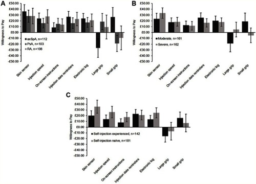 Figure 3 Population subgroup willingness to pay for each enhanced feature. (A) Willingness to pay for each enhanced feature by condition; (B) Willingness to pay for each enhanced feature by disease severity; (C) Willingness to pay to each enhanced feature by self-injection experience.