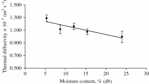 Figure 4 Thermal diffusivity of pumpkin seed at different moisture contents.