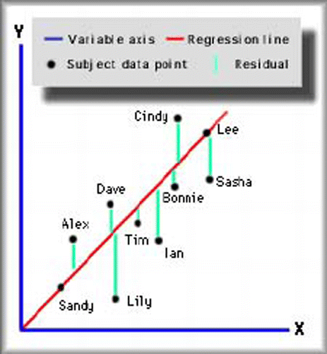 Figure 1a. Regression Represented in Subject Space