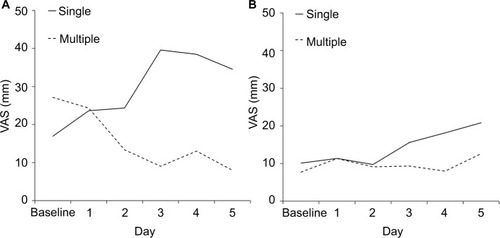 Figure 3 Food intake.Notes: Daily mean visual analog scale (VAS) scores for food intake during the first 5 days after the initiation of low-emetic-risk chemotherapy in patients (A) with and (B) without acute chemotherapy-induced nausea and vomiting. The difference in VAS-rated food intakes between the single- and multiple-day antiemetic prophylaxis groups is shown. VAS (100 mm, no oral food intake; 0 mm, eating as usual).