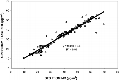 FIG. 6 Correlation plot of continuous sulfate (plus calculated ammonium) versus continuous mass concentration (MC) from the TEOM monitor for the second set of laboratory experiments. As in Figure 5, the 5020 values are the average of the two production instruments.