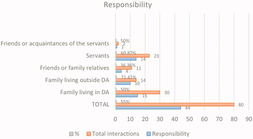 Graph 5. Manifestation of responsibility by the father, divided according to those with whom he interacts. Source: our own.