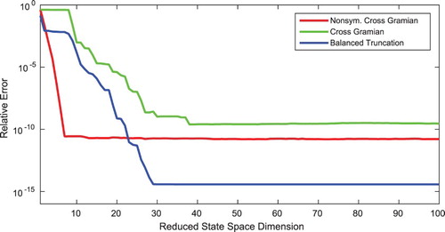 Figure 3. Relative output error of reduced-order models for reduced orders up to one hundred by balanced truncation, cross Gramian and non-symmetric cross Gramian for a non-symmetric, but square, MIMO system.