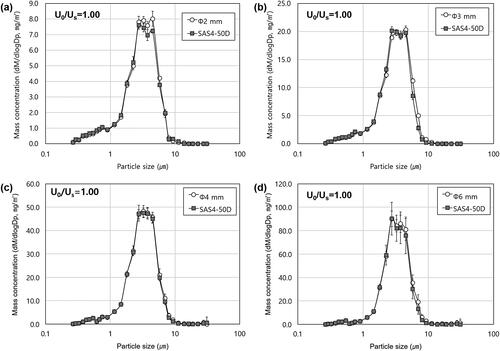 Figure 4. Particle mass concentration distributions for the SAS probe and conventional probe at isokinetic condition. The duct flow velocities (U0) are (a) 6.4 m/s, (b) 2.8 m/s, (c) 1.6 m/s, and (d) 0.7 m/s.