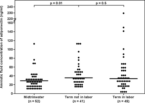 Figure 1.  Amniotic fluid adiponectin concentrations in women with a normal pregnancy in the mid-trimester and in those at term not in labor. The median amniotic fluid concentration of adiponectin was significantly lower in the mid-trimester than at term. Among women at term, there was no significant difference in the median amniotic fluid concentration of adiponectin between patient in labor and those not in labor.