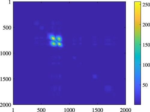 Figure 9. Visualization of the co-variance matrix of the estimated values of λ(x) at 2000 equally-spaced points – Experiment 2.