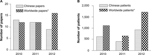 Figure 1 Comparison between Chinese and worldwide literature on use of temozolomide in high grade glioma. (A) Studies published in Chinese databases and PubMed from 2010 to 2012. (B) Patients enrolled in studies identified in Chinese databases and PubMed from 2010 to 2012. *The online PubMed database (http://www.ncbi.nlm.nih.gov) was considered representative of countries other than the People’s Republic of China; the China Knowledge Resource Integrated Database and Chinese Medical Association Digital Periodicals were considered representative of the People’s Republic of China. The databases were searched using the search terms “glioma”, “glioblastoma”, and “temozolomide” from January 2010 to October 2012. In the event that one study was the subject of several publications, the publication with the largest sample size was used. Inclusion criteria were: clinical study of temozolomide in high grade glioma and retrospective or prospective study design. Chinese studies were excluded from data obtained from the PubMed database. Forty papers including 3,470 patients were identified in PubMed and 34 papers including 1,966 patients were identified in the Chinese databases.