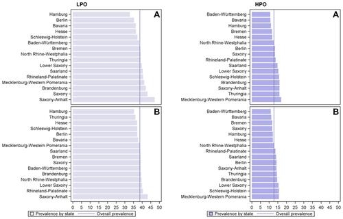 Figure 1 LPO and HPO users per 1000 persons by state (A: raw prevalence, B: standardized by age and sex).