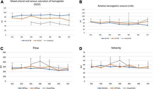 Figure 3 (A–D). Mean values with standard deviation of intraoperative transserosal microcirculation of stomach and gastric tube in patients with esophageal cancer. AU, arbitrary units; M1-M7, measuring sites.