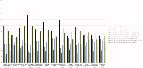 Figure 4. Distribution of the 13 most frequent third-level ICF categories in linked activity-related rehabilitation goals reported in the Patient Specific Functional Scale among rheumatic and musculoskeletal disease patients (n = 523) undergoing rehabilitation in specialized health care. The patients were grouped as high, maintained, and no goal attainment for the rehabilitation stay, the follow-up period after rehabilitation, and the total rehabilitation period from admission to 12 months after rehabilitation. The y-coordinates represent percentages.