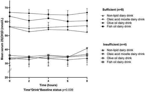 Figure 2. Postprandial 25(OH)D response to the study drinks in vitamin D sufficient participants and insufficient participants. Values are mean ± SE.