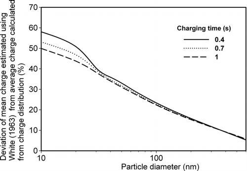 FIG. 7 Percentage deviation of average number of charge by diffusion charging using deterministic (White, Citation1963) from average charge calculated from charge distribution for different charging time (0.4 0.7, and 1 s).