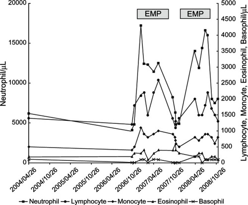 Figure 2 Changes in differential count of leukocytes during the hormone therapy.