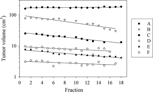 Figure 2.  The dependence of the tumor volume on the treatment fraction for the six dogs (A–F). First order linear regression lines are shown.