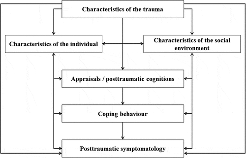 Figure 1. Transactional Model of Coping with Trauma Adapted from Landolt, Citation2012, p. 81.