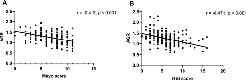 Figure 4 Correlation between serum AGR and Mayo score in UC patients (A), HBI score in CD patients (B) by using a scatter plot.