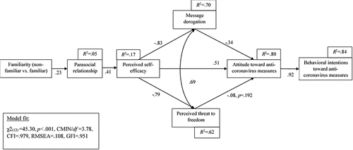 Figure 3. Path model of the influence of familiarity with a communicator on the persuasive effectiveness of a fear appeal concerning the COVID-19 pandemic (N = 239)*.